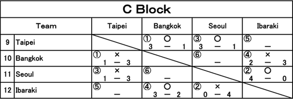 C Block