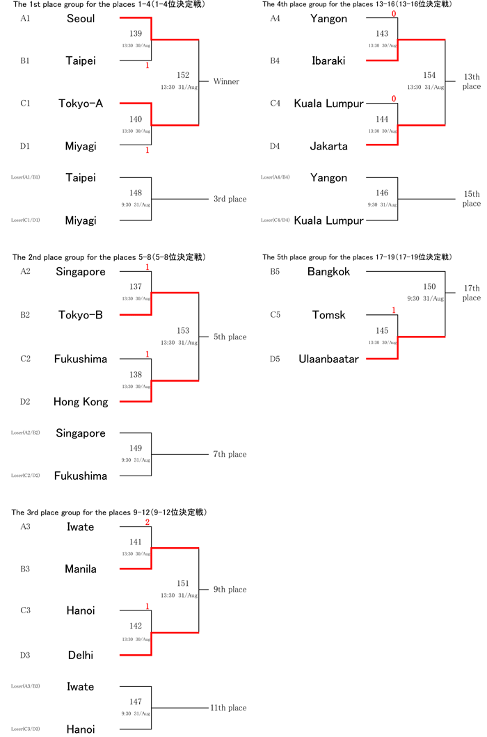 2nd stage