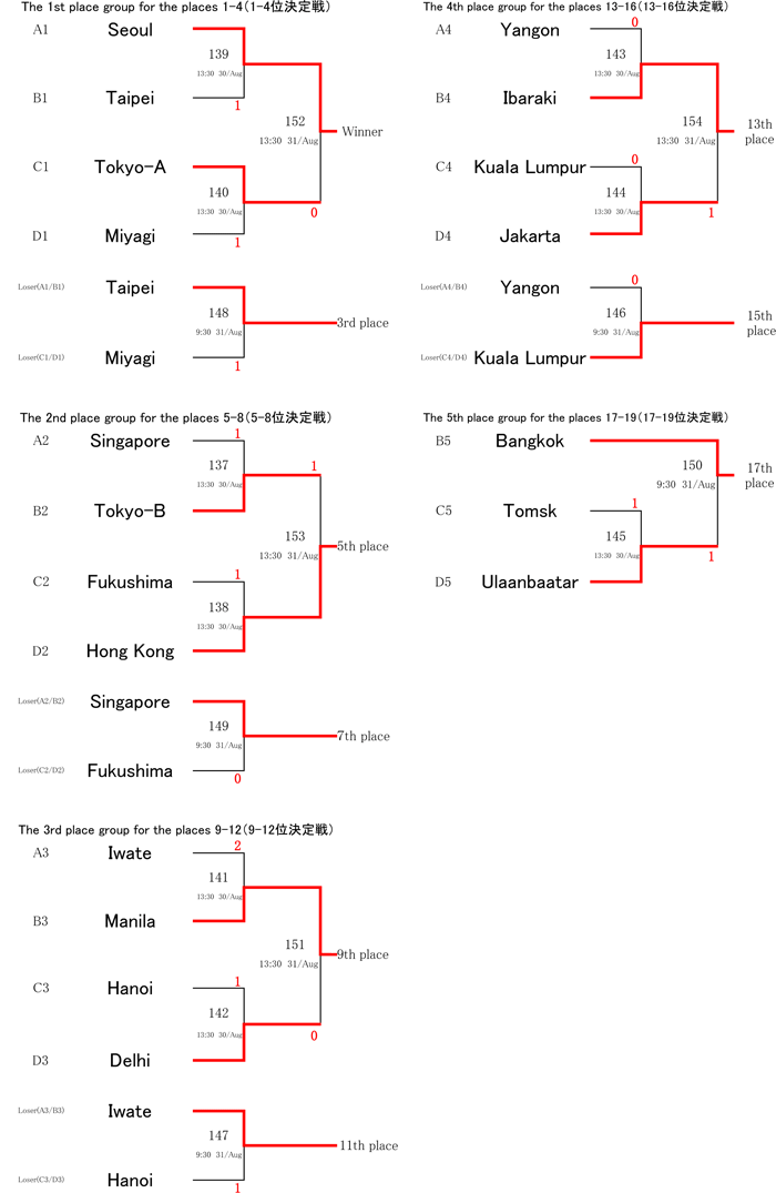 2nd stage